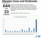 CDC measles graph