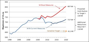 Canada greenhouse emissions