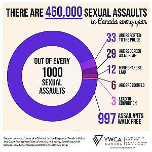 sexual assaults in Canada