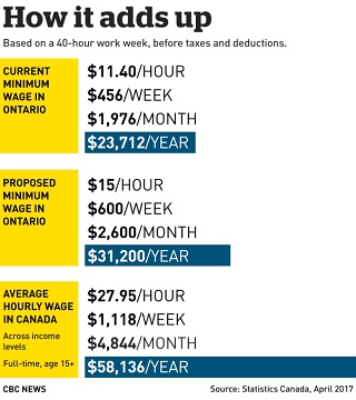 minimum-wage-graphic Ontario 2017