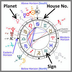 astrology chart