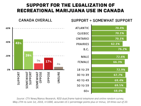 legalization support in canada