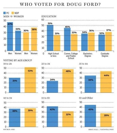who voted for Ford Jun 2018