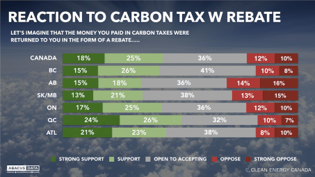 reaction to carbon tax canada